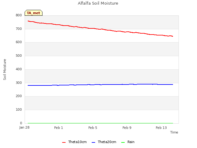 Explore the graph:Alfalfa Soil Moisture in a new window