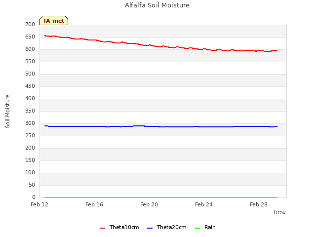 Explore the graph:Alfalfa Soil Moisture in a new window