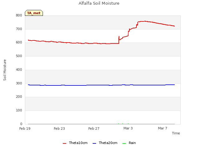 Explore the graph:Alfalfa Soil Moisture in a new window