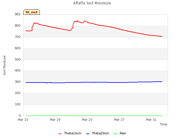 Explore the graph:Alfalfa Soil Moisture in a new window