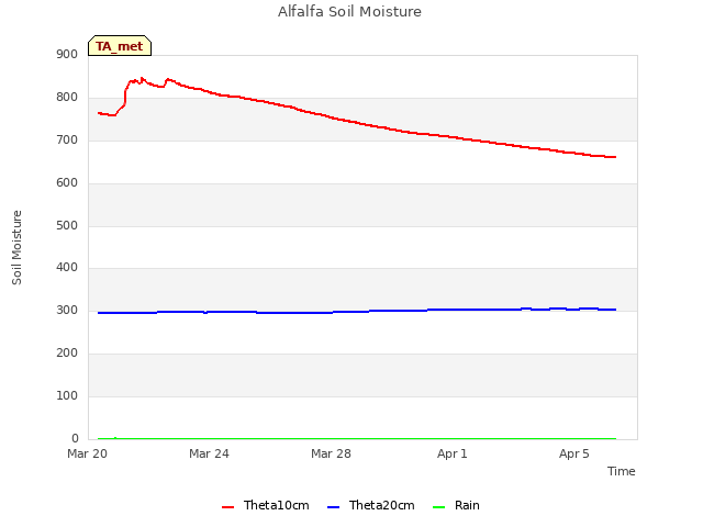 Explore the graph:Alfalfa Soil Moisture in a new window