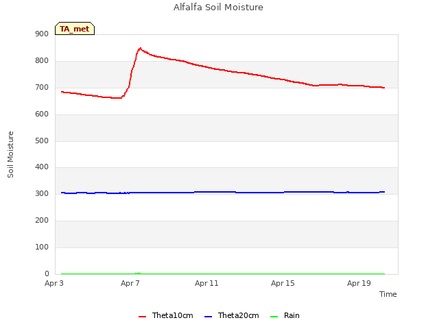 Explore the graph:Alfalfa Soil Moisture in a new window