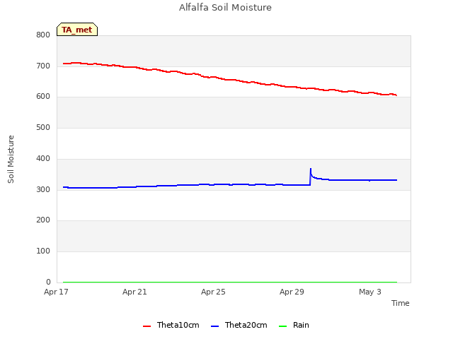 Explore the graph:Alfalfa Soil Moisture in a new window