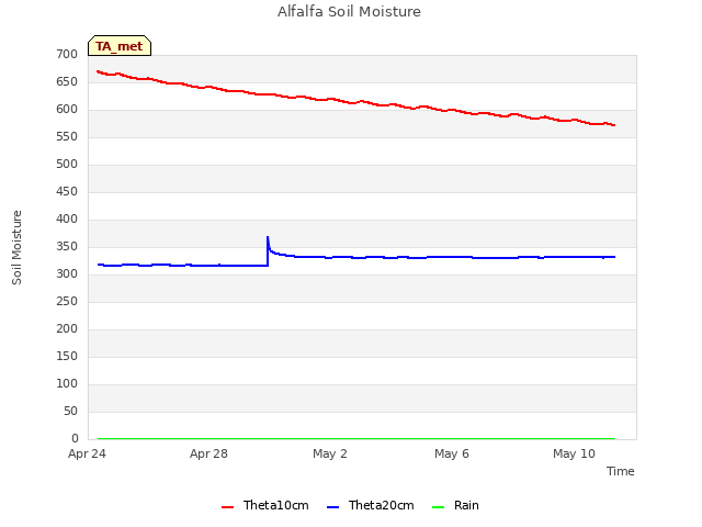 Explore the graph:Alfalfa Soil Moisture in a new window