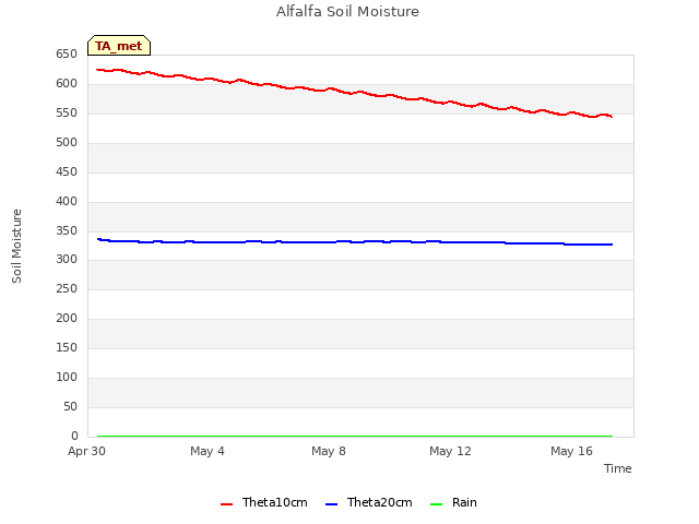 Explore the graph:Alfalfa Soil Moisture in a new window