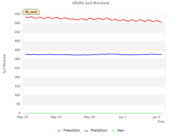 Explore the graph:Alfalfa Soil Moisture in a new window