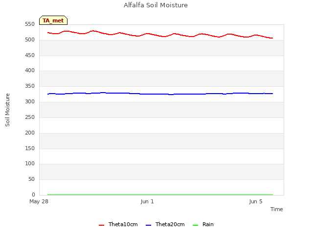 Explore the graph:Alfalfa Soil Moisture in a new window