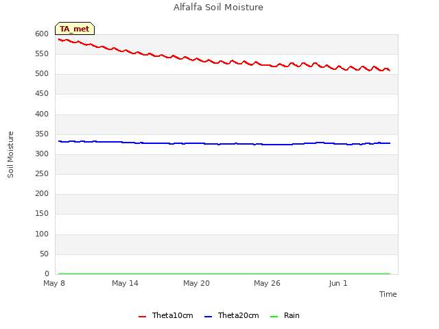 Graph showing Alfalfa Soil Moisture