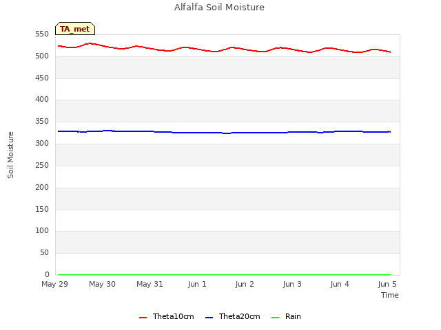 Graph showing Alfalfa Soil Moisture