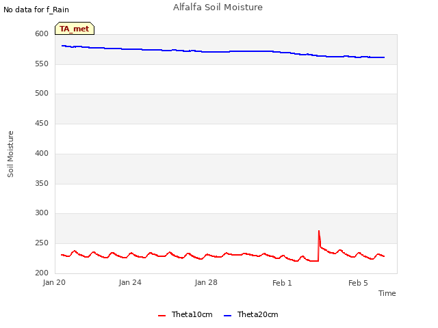 Explore the graph:Alfalfa Soil Moisture in a new window