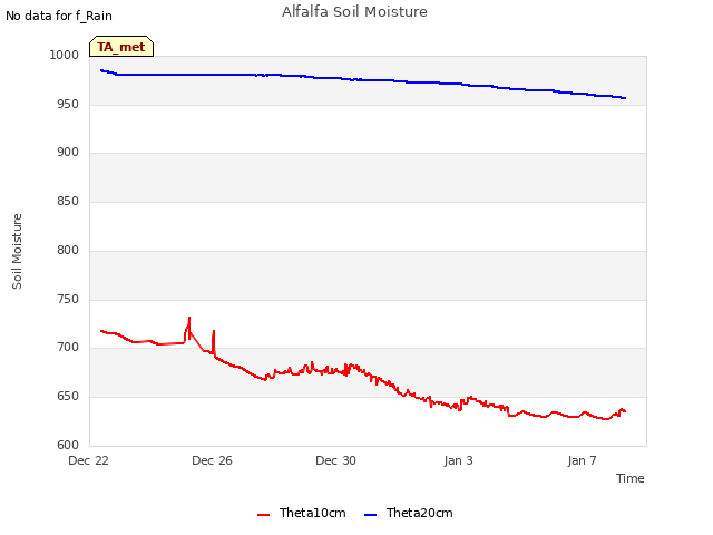 Explore the graph:Alfalfa Soil Moisture in a new window