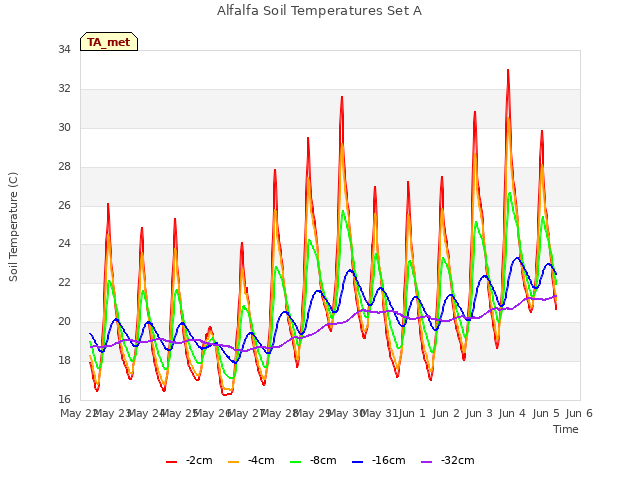 Graph showing Alfalfa Soil Temperatures Set A