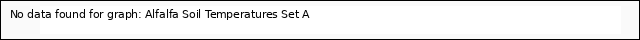 plot of Alfalfa Soil Temperatures Set A