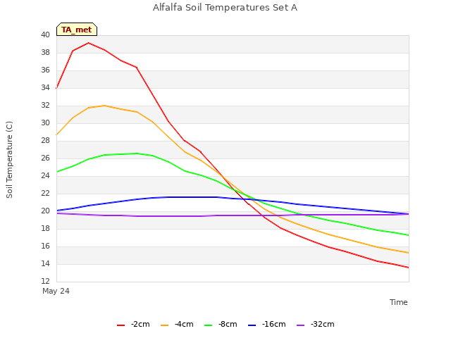 plot of Alfalfa Soil Temperatures Set A