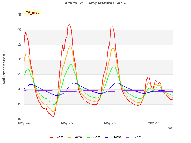 plot of Alfalfa Soil Temperatures Set A