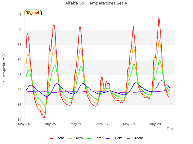 plot of Alfalfa Soil Temperatures Set A