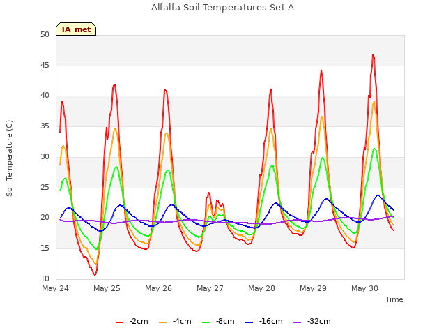 plot of Alfalfa Soil Temperatures Set A