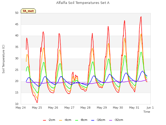 plot of Alfalfa Soil Temperatures Set A
