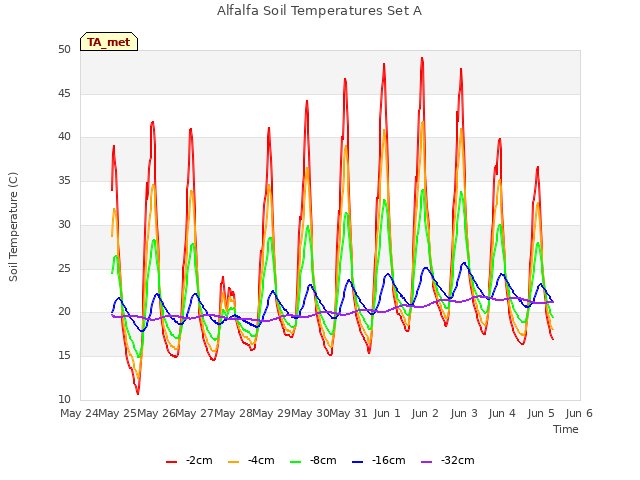 plot of Alfalfa Soil Temperatures Set A