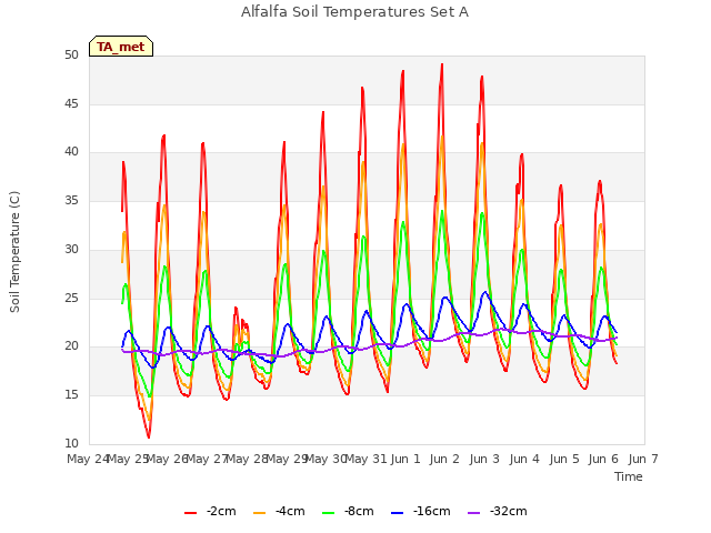 plot of Alfalfa Soil Temperatures Set A