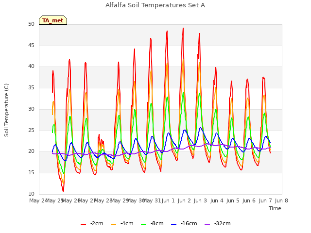 plot of Alfalfa Soil Temperatures Set A