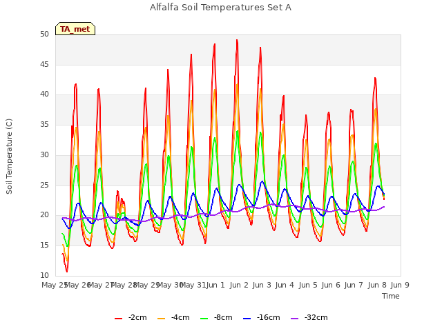 plot of Alfalfa Soil Temperatures Set A