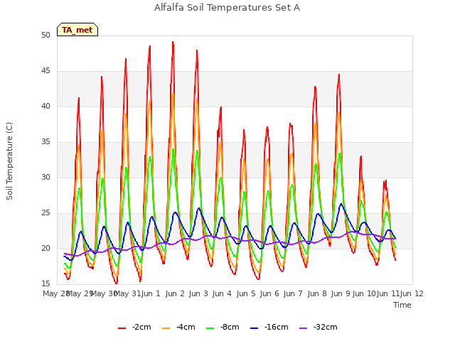 plot of Alfalfa Soil Temperatures Set A