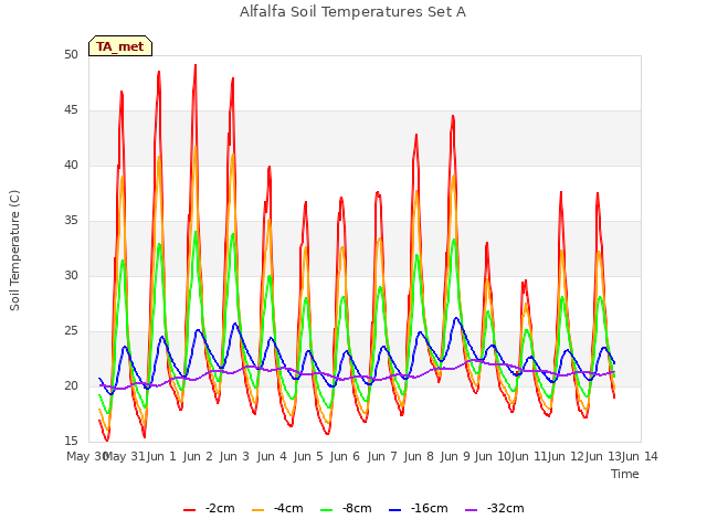 plot of Alfalfa Soil Temperatures Set A