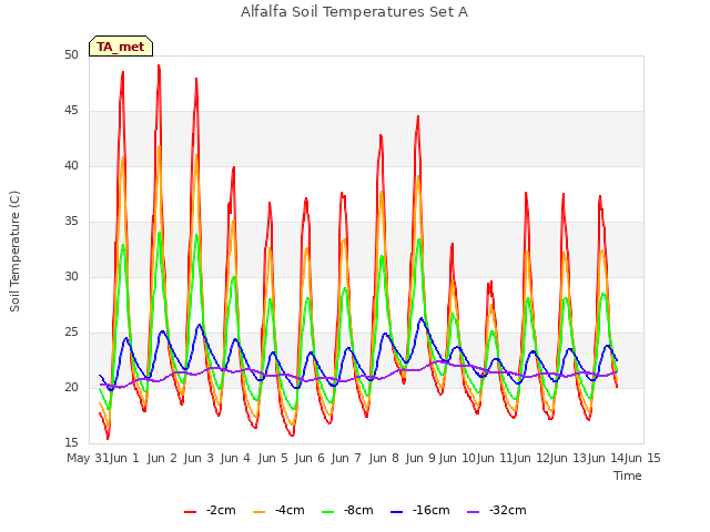 plot of Alfalfa Soil Temperatures Set A