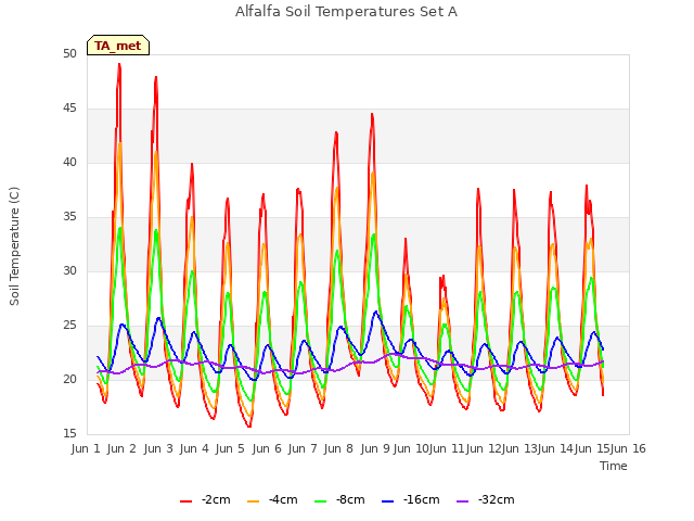 plot of Alfalfa Soil Temperatures Set A