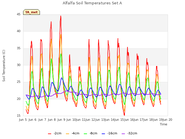 plot of Alfalfa Soil Temperatures Set A