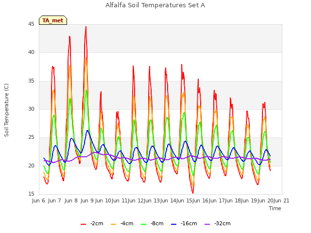 plot of Alfalfa Soil Temperatures Set A