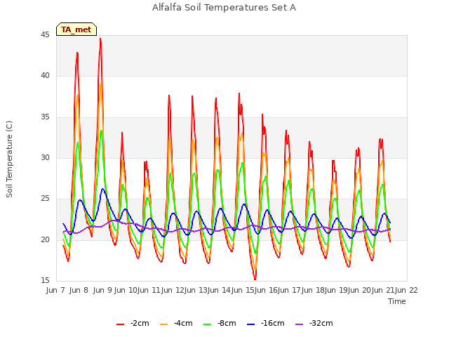 plot of Alfalfa Soil Temperatures Set A