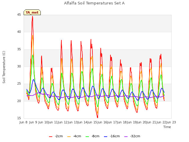 plot of Alfalfa Soil Temperatures Set A