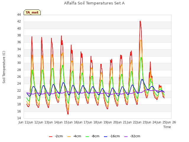 plot of Alfalfa Soil Temperatures Set A