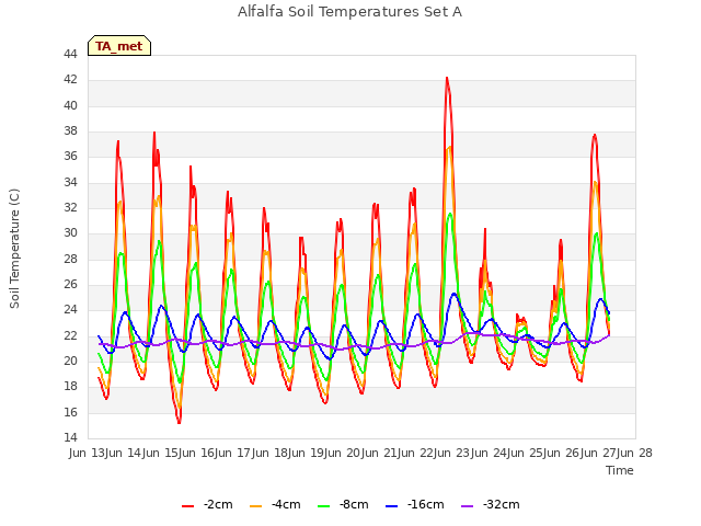 plot of Alfalfa Soil Temperatures Set A