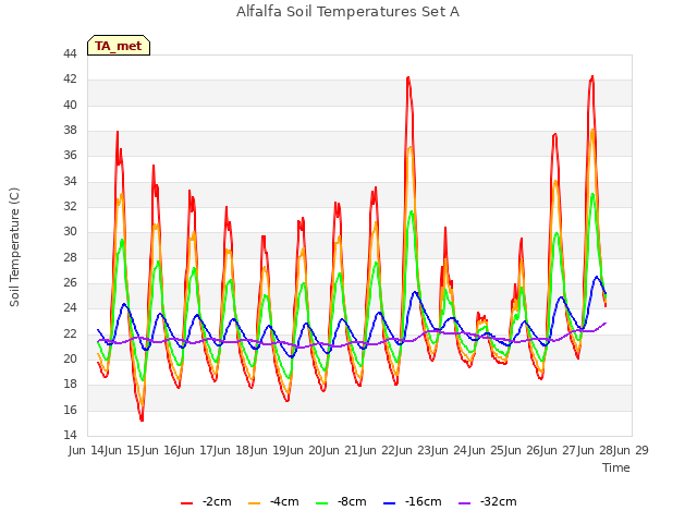 plot of Alfalfa Soil Temperatures Set A