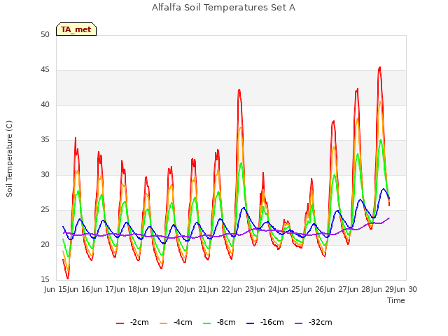 plot of Alfalfa Soil Temperatures Set A