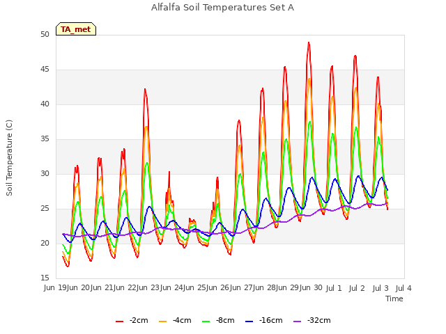 plot of Alfalfa Soil Temperatures Set A