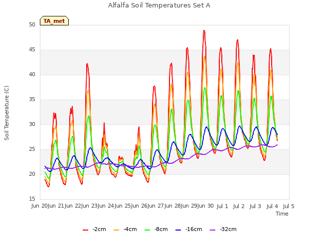 plot of Alfalfa Soil Temperatures Set A