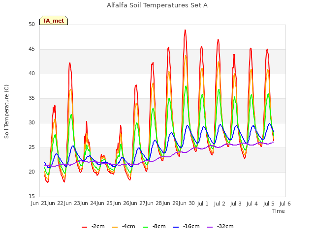 plot of Alfalfa Soil Temperatures Set A