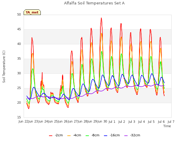 plot of Alfalfa Soil Temperatures Set A