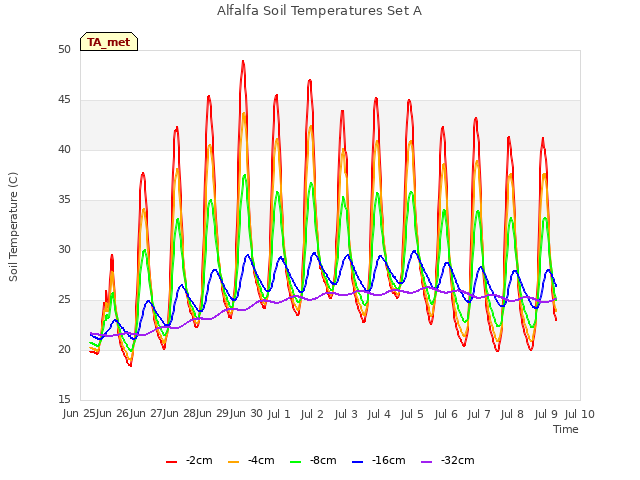 plot of Alfalfa Soil Temperatures Set A