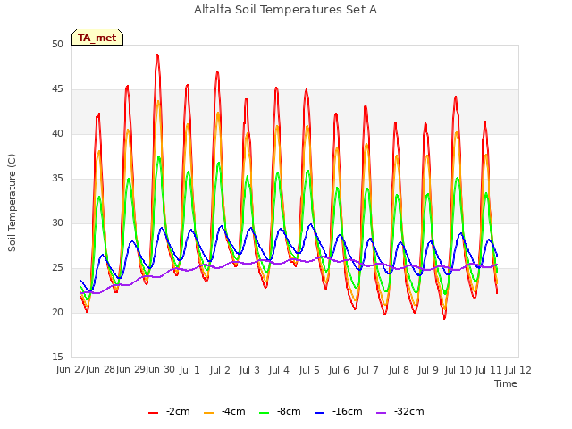 plot of Alfalfa Soil Temperatures Set A