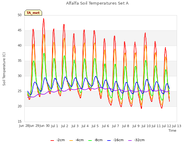 plot of Alfalfa Soil Temperatures Set A