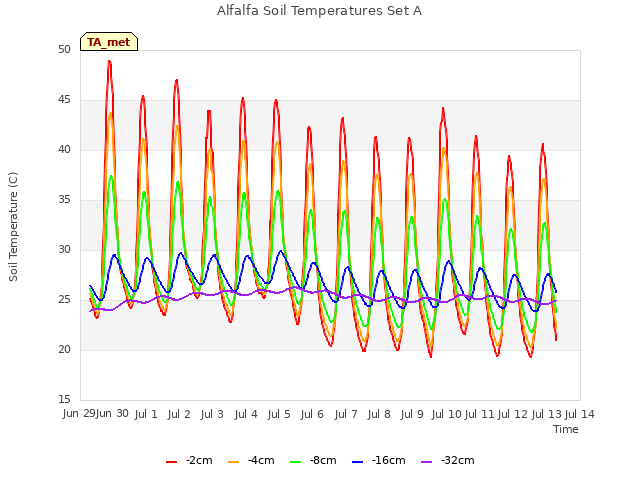 plot of Alfalfa Soil Temperatures Set A