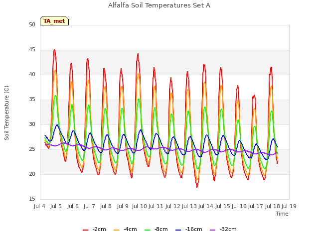 plot of Alfalfa Soil Temperatures Set A