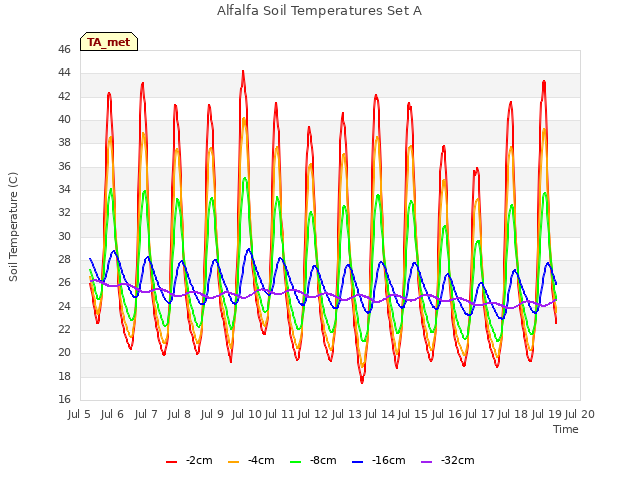 plot of Alfalfa Soil Temperatures Set A