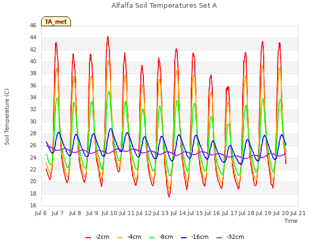 plot of Alfalfa Soil Temperatures Set A