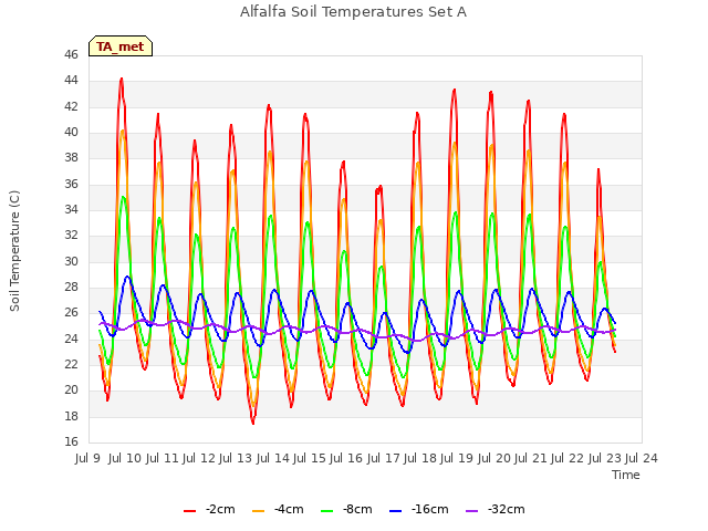 plot of Alfalfa Soil Temperatures Set A